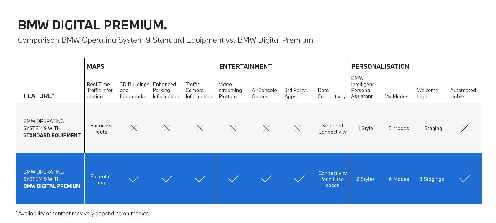 Vergleich Standard vs. BMW Digital Premium Vergleich BMW Operating System 9 Standard vs. BMW Digital Premium
